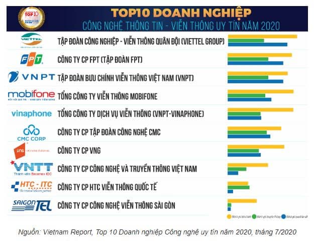 Viettel là doanh nghiệp đứng Top 10 Công nghệ thông tin uy tín nhất năm 2020