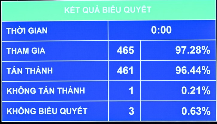 Quốc hội bỏ phiếu thông qua việc sáp nhập các tỉnh, thành.