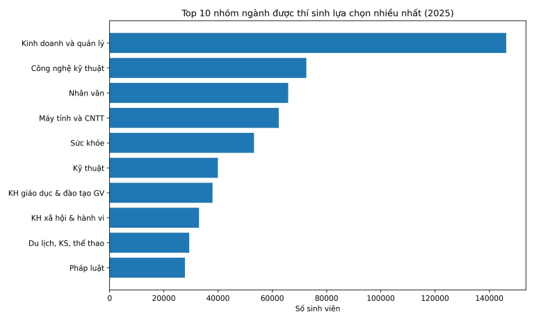 Top 10 nhóm ngành “hot” nhất đại học: Kinh doanh vẫn áp đảo, công nghệ tăng tốc