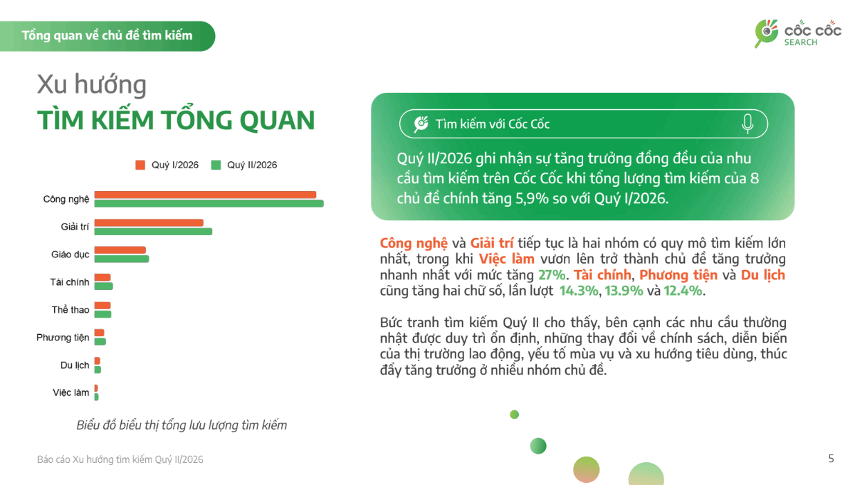 Tin tức mùa thi và việc làm khu vực công trở thành mục tiêu tìm kiếm thông tin hàng đầu của người Việt
