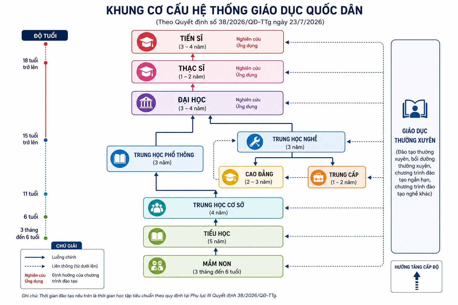 Khung cơ cấu hệ thống giáo dục quốc dân gồm 9 cấp độ